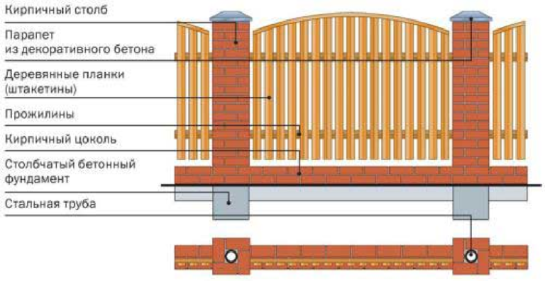 Забор из деревянного штакетника на ленточном фундаменте